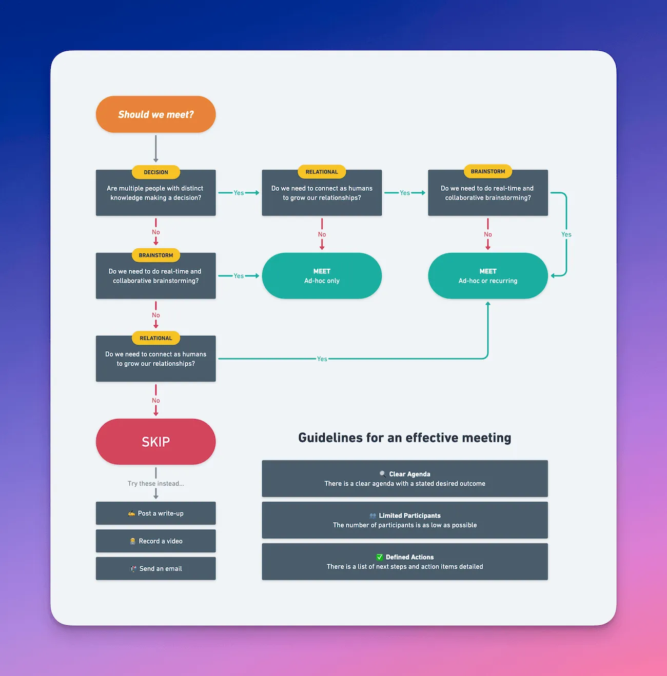 Meeting Flowchart