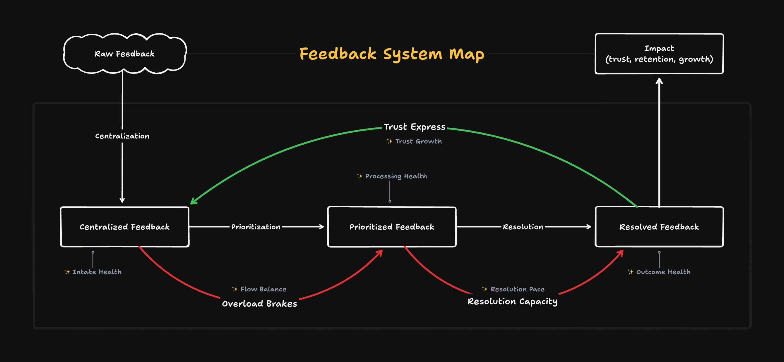 Feedback System Map