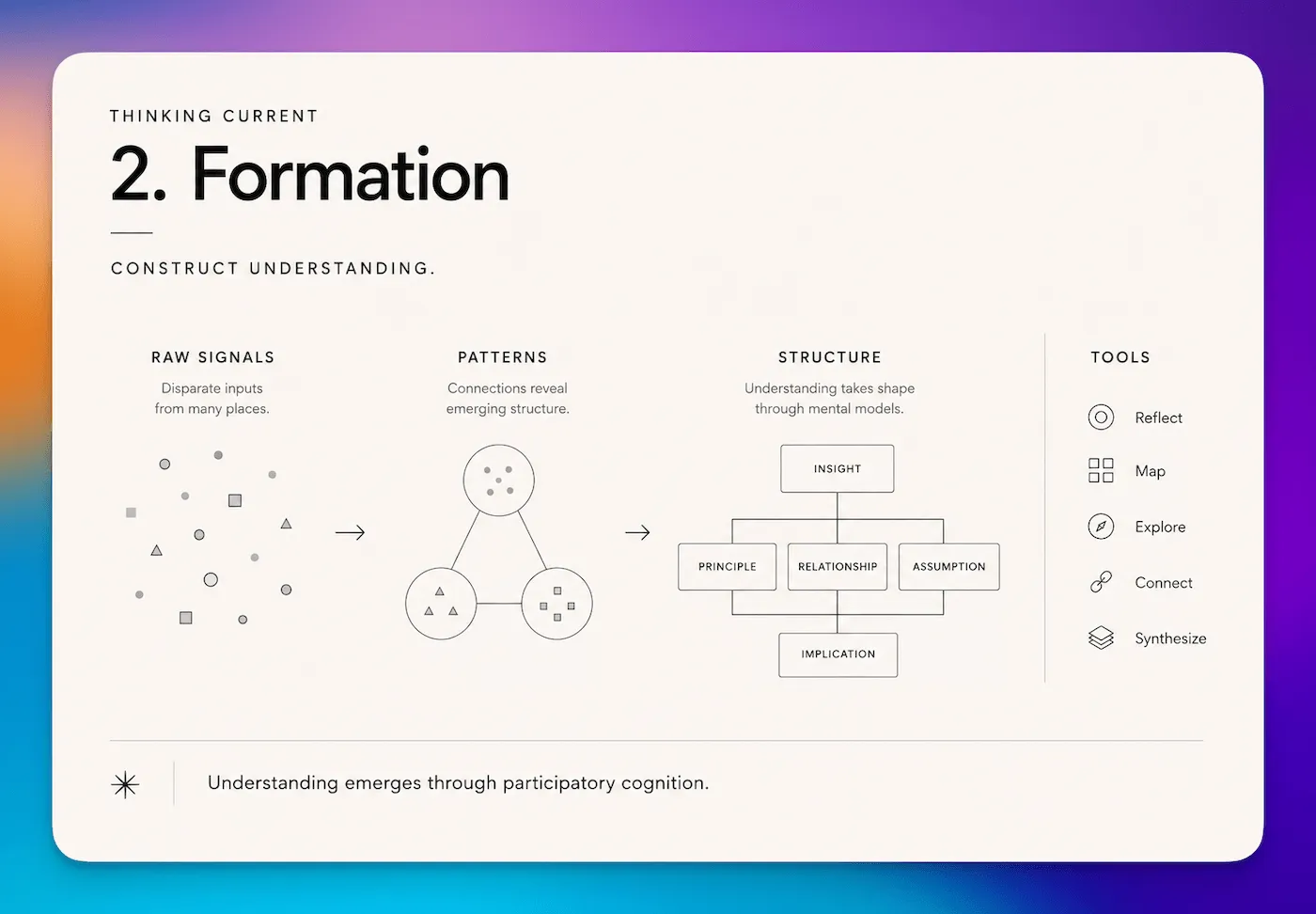 Thinking Current - Formation