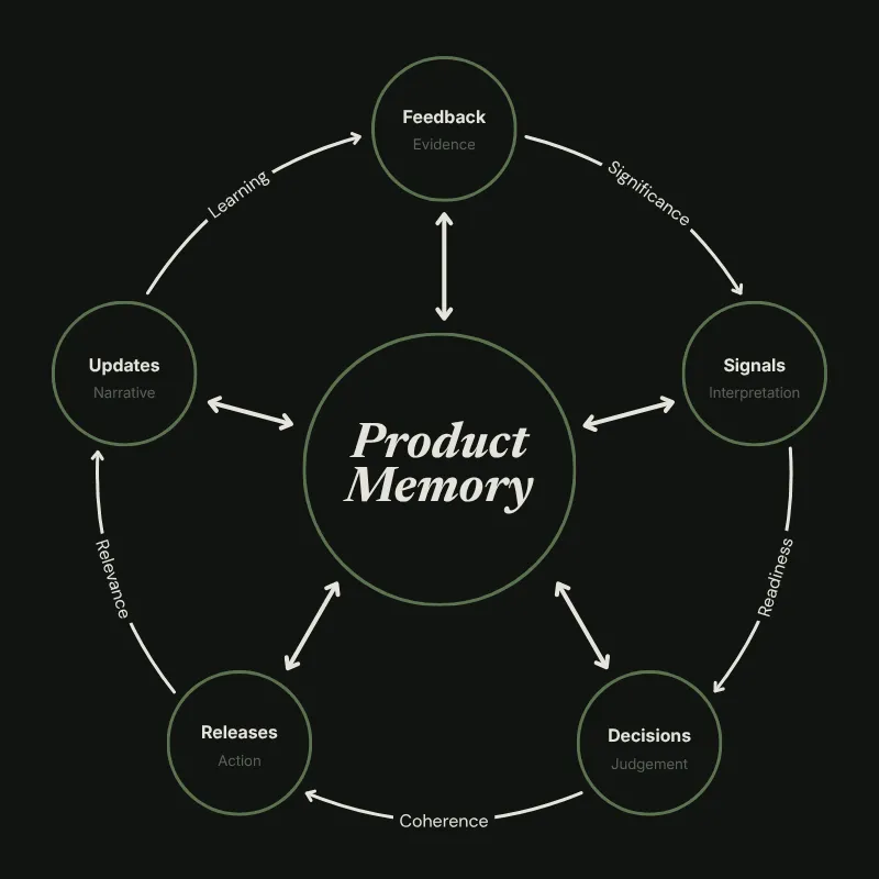 Product Memory