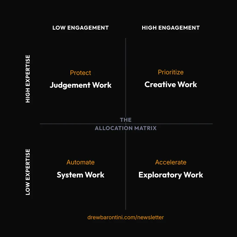 The Allocation Matrix
