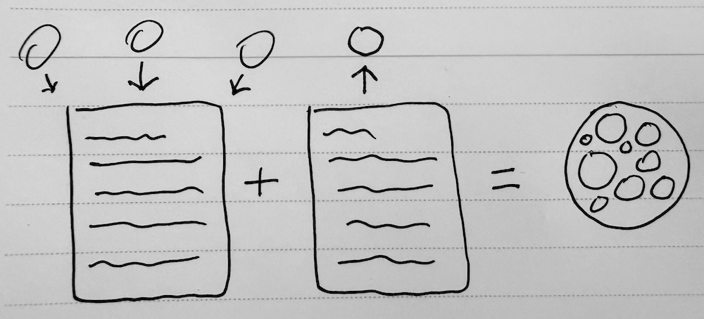 Hand-drawn sketch of reading bringing ideas into a page, writing expressing an idea from a page, and the two combining into connected knowledge.
